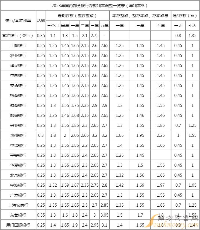 最新银行存款利率表全面解析