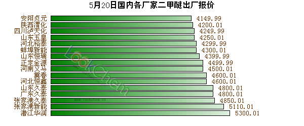 二甲醚最新报价动态及分析