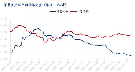 甘肃洋葱价格最新行情甘肃洋葱价格最新行情分析